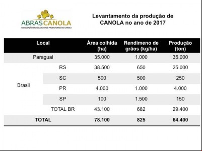PRODUÇÃO DE CANOLA 2017